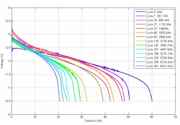 discharge curves for deep cycling a car battery