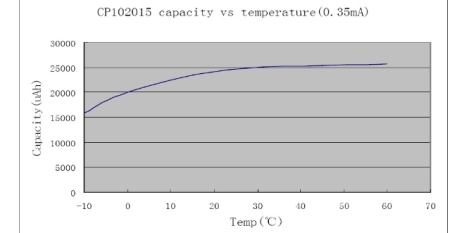 temperature effects of battery capacity