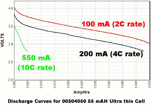 Discharge curves for ultra-thin batteries