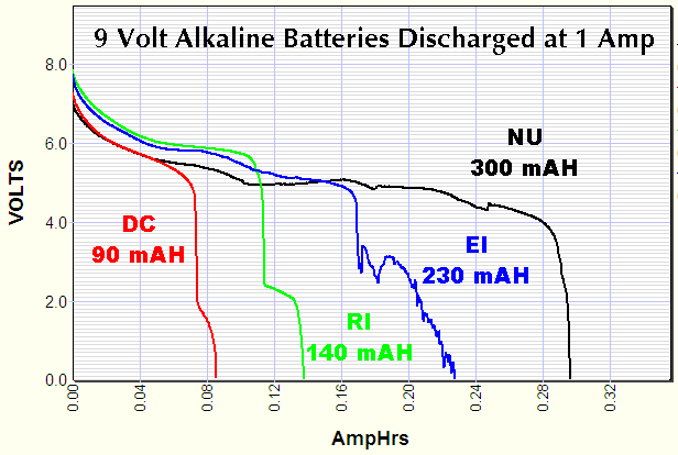 9 volt alkaline transistor radio batteries discharged at 1 amp