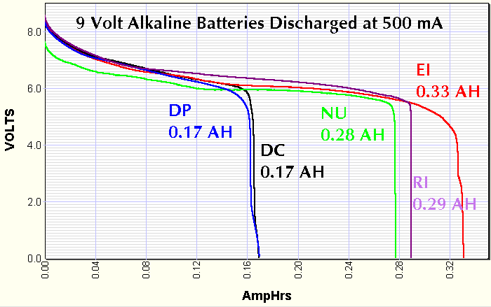 9 volt batteries tested at 500 mA
