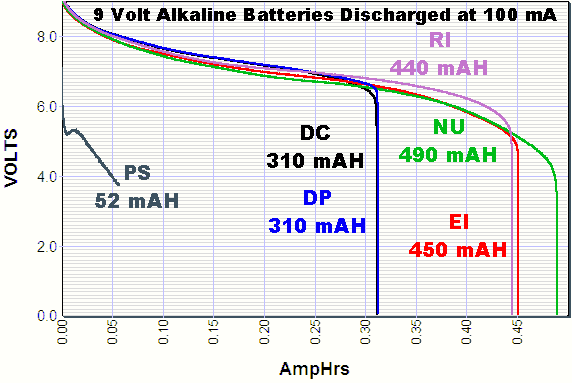 discharge tests for 9 volt battery