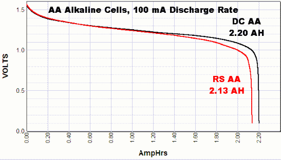 graph showing AA battery discharge curves at 100 mA discharge rate