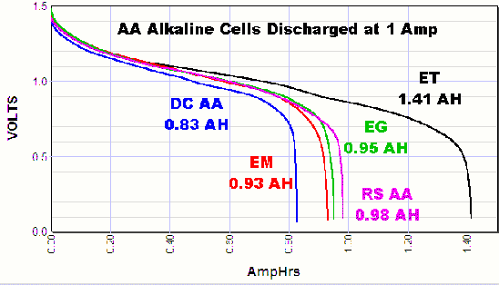 graph showing voltage versus discharge current for AA alkaline cells at 1 amp discharge