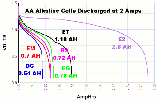 Chart showing the voltage during discharge of AA alkaline cells at 2 amps discharge current