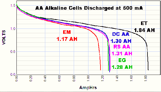 graph showing AA battery discharge curves at 500 mA discharge current