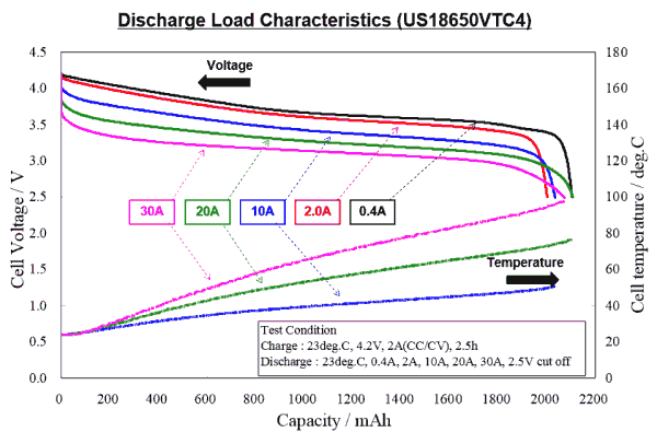 discharge curves from 400mA to 30 amps of the  US18650VCT4