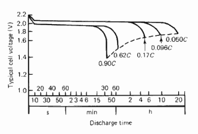 Discharge Curve Example