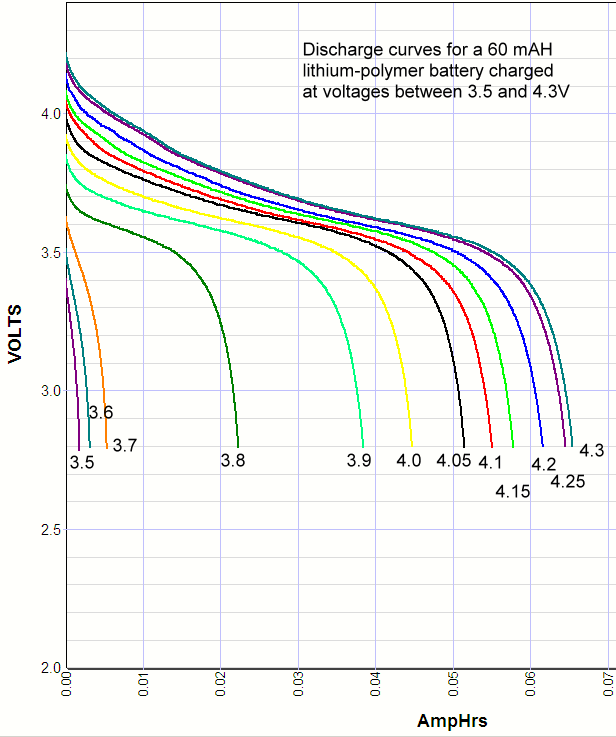 Discharge curves of a lithium ion battery charged at different charge voltages between 3.5 and 4.3 volts
