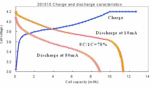 Discharge curves for ultra-light lithium ion  batteries