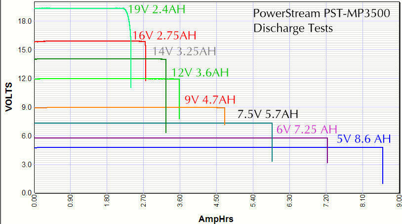 Chart showing that voltage output is very stable for all the voltages and the amp hours varies linearly with output voltage from 2.4 to 8.6 AH equivalent